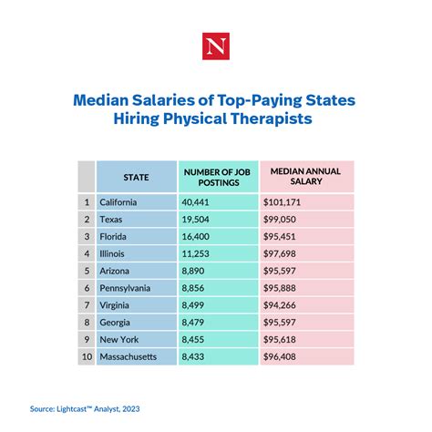 average therapist salary